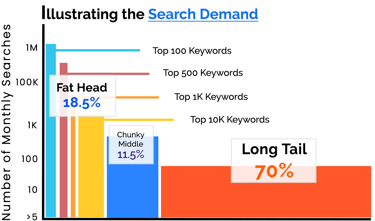 Keyword Research