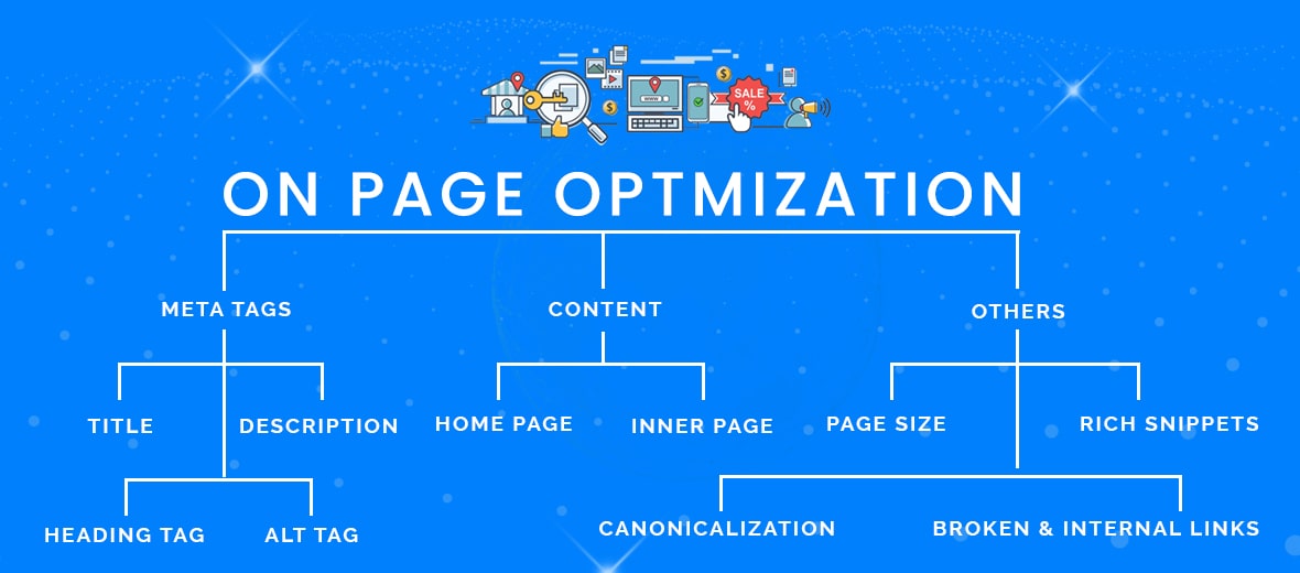 On Page Optmization